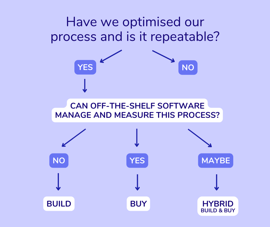 Build or buy decision tree.